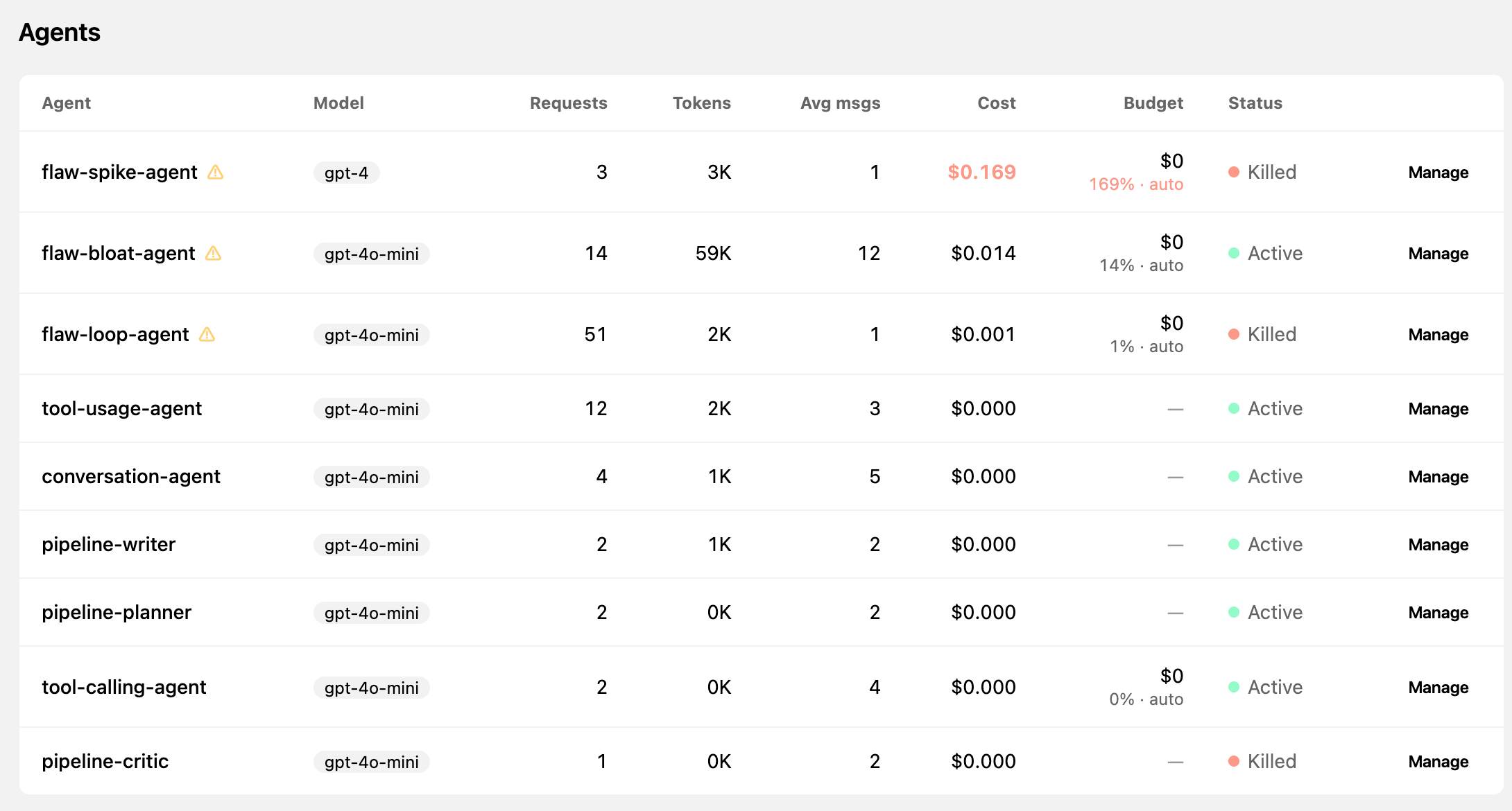 Overview of all agents, costs, and issues